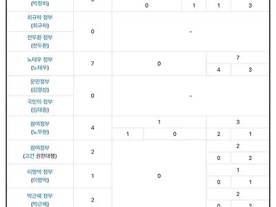 역대 정권 거부권 행사 횟수 기록