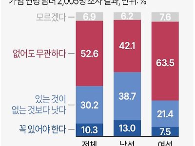 2024년 자녀의 필요성 인식 조사 결과