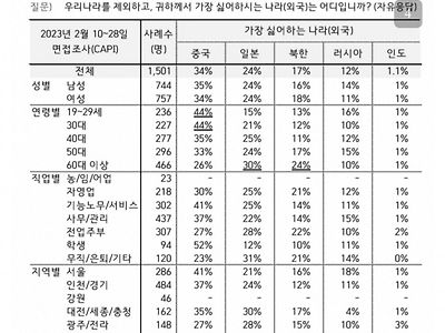 한국인이 좋아하는, 싫어하는, 다시 태어나고 싶은 나라