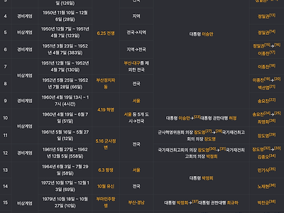 역대 비상 계엄 선포 사례