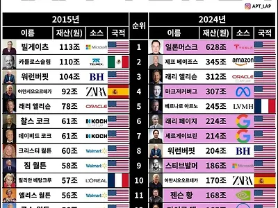 2015년 vs 2024년 세계 부자 순위 변화