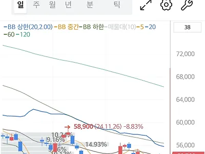 국장 지옥가는 와중에 삼성전자 근황