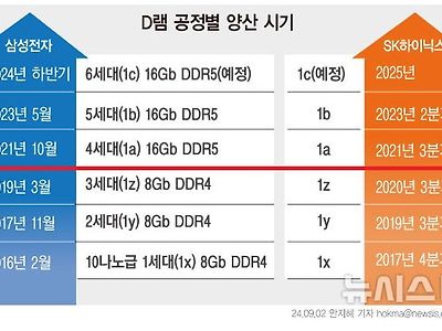 [속보] 오늘 대충격 받았다는 반도체 업계 근황