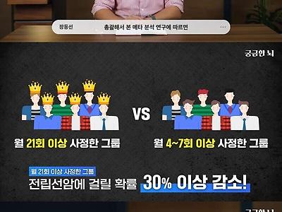 암 발병률을 33%나 대폭 낮춰준다는 운동