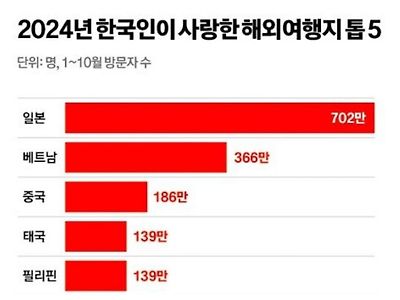 2024년 한국인이 사랑한 해외여행지 TOP5