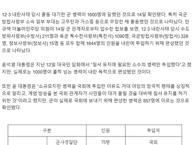 내란 군 병력 1644명.. 방첩사, 고무탄·가스총 무장