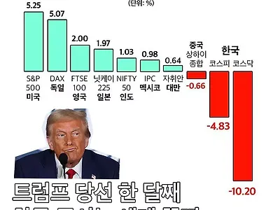 글로벌 증시 주요 국가 등락률