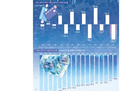 코로나 때보다 '꽁꽁'.. 카드 이용액 26% 뚝