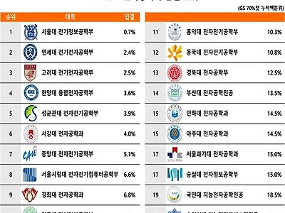 2024년도 전국 전자공학과 입결 순위