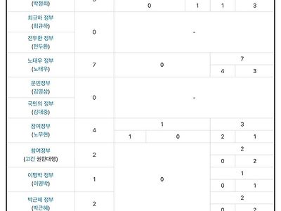 역대 거부권 행사 횟수 통계