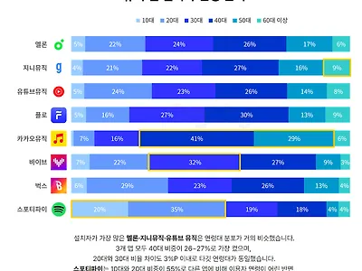 음악 어플별 연령대 분석