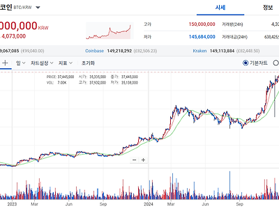 비트코인, 사상 첫 1억5천만원 돌파