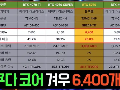 그래픽카드 RTX 5070 스펙 유출
