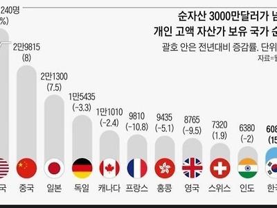 한국에 순자산 400억 이상 부자들이 총 6080명 ㄷㄷㄷ