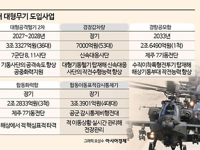 한국 5대 대형무기도입사업 전면 백지화