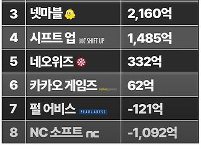 엔씨 순위 근황