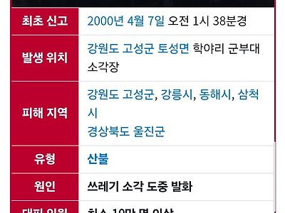 역대 대한민국 산불 1위 