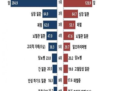 최근 한국인들 사망 이유 ㄷㄷ 