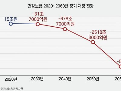 국민연금보다 더 발등에 불 떨어졌다는 복지제도 