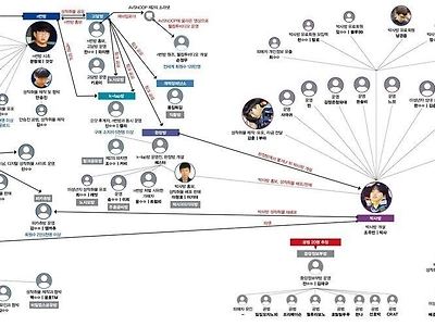 최근 형량 추가된 조주빈의 '박사방' 조직도 수준