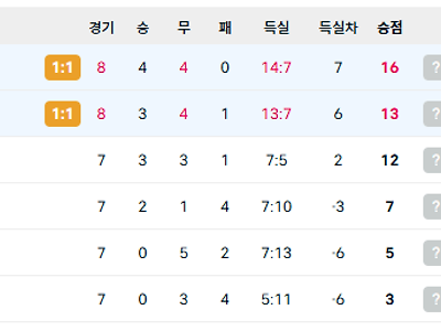홍명보호 3연속 무승 행진 ㄷㄷㄷ