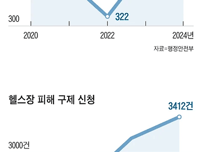 국내 헬스장 폐업 근황