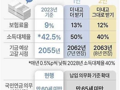 MZ세대 쥐어짜는 국민연금 개정안