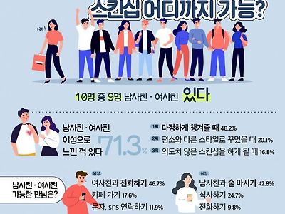 10명 중 9명 “남사친, 여사친 있다”