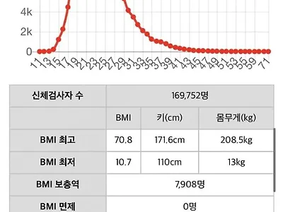 대한민국 군대 면제기준 상황
