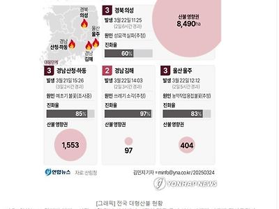 현재까지 산불 사망자 숫자 ㄷㄷㄷ