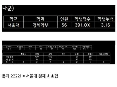 요즘 딸피들이 서연고 문과 수능컷 보면 놀라는이유