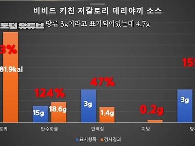 유튜버가 직접 검사의뢰한 저당소스 영양성분...jpg