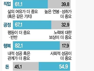 요즘 MZ 세대들의 가치관