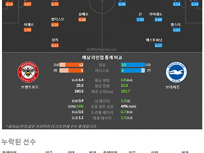 10월15일~10월17일 프리미어리그 10경기 예상 라인업 및 픽