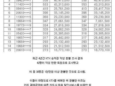 KTX 1위 환불고객의 이유 ㄷㄷㄷ