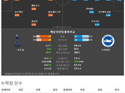 4월16일~4월17일 프리미어리그 4경기 예상 라인업 및 픽