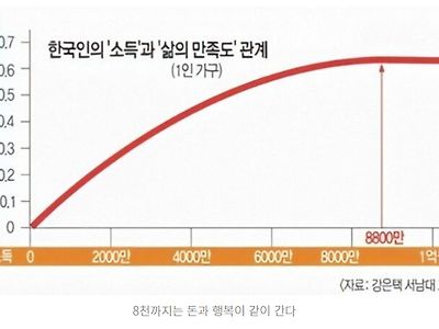 돈이 많다고 행복하진 않다