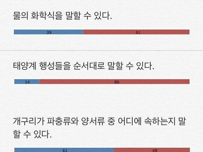 요즘 4년제 대학생 상식 수준