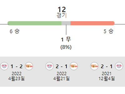 우니온 베를린과 라이프치히의 기묘한 스코어