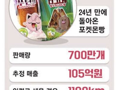 한달새 700만개 팔린 포켓몬빵