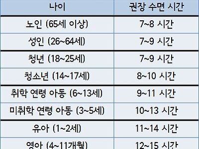 권장 수면 시간.. 과연~~