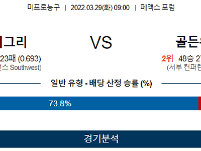 3월 29일 멤피스 골든스테이트 NBA 농구 분석