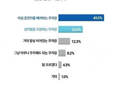 Q. 평소 ‘여성우선주차장’에 대해 어떤 인식을 갖고 계십니까?