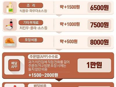 2700원 생닭이 2만원 치킨이 되기까지