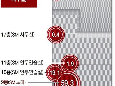 1월 초고층 건물 흔들린 이유는…“아이돌 칼군무로 인한 공진현상탓”