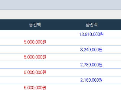 얀카지노 출금후기 수익 내기힘드네 ㅎ