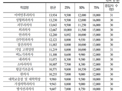 최근자 평균연봉 상위직업