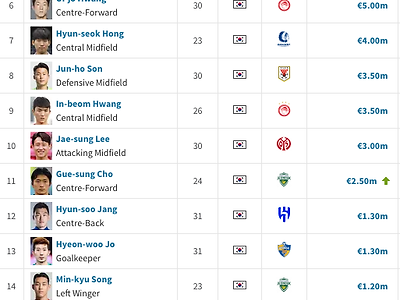 한국과 일본의 몸값 20위까지 선수리스트