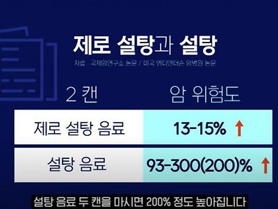 제로 설탕 음료를 마시면 암 발생확률이 15% 증가!