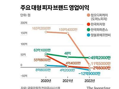 대한민국 피자업계 근황